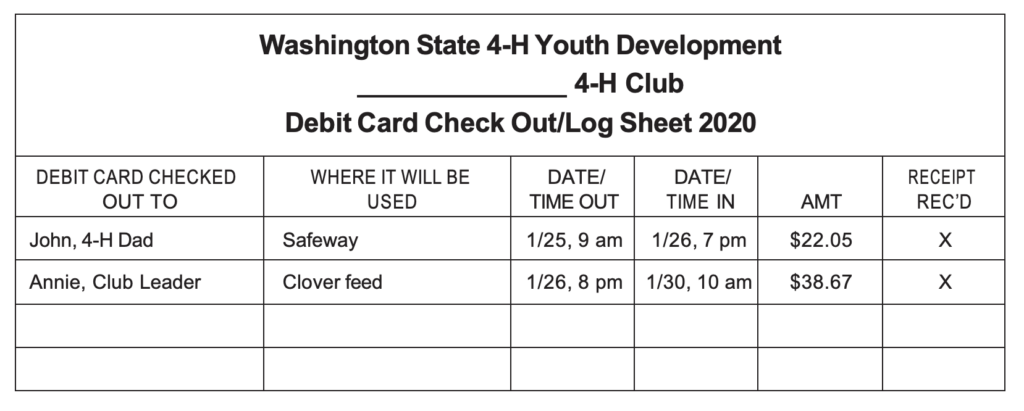 Table titled “Washington State 4‑H Youth Development 4‑H Club Debit Card Check Out/Log Sheet 2020” showing debit card use: John (Safeway, 1/25 9 am–1/26 7 pm, $22.05, receipt received) and Annie, club leader (Clover feed, 1/26 8 pm–1/30 10 am, $38.67, receipt received).